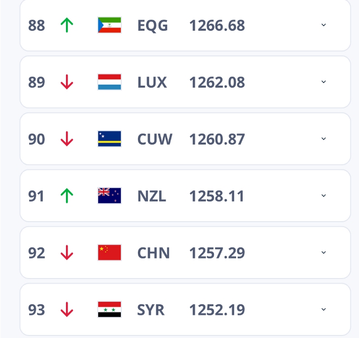国足世界排名跌至92位,刷新近八年新低,出线前